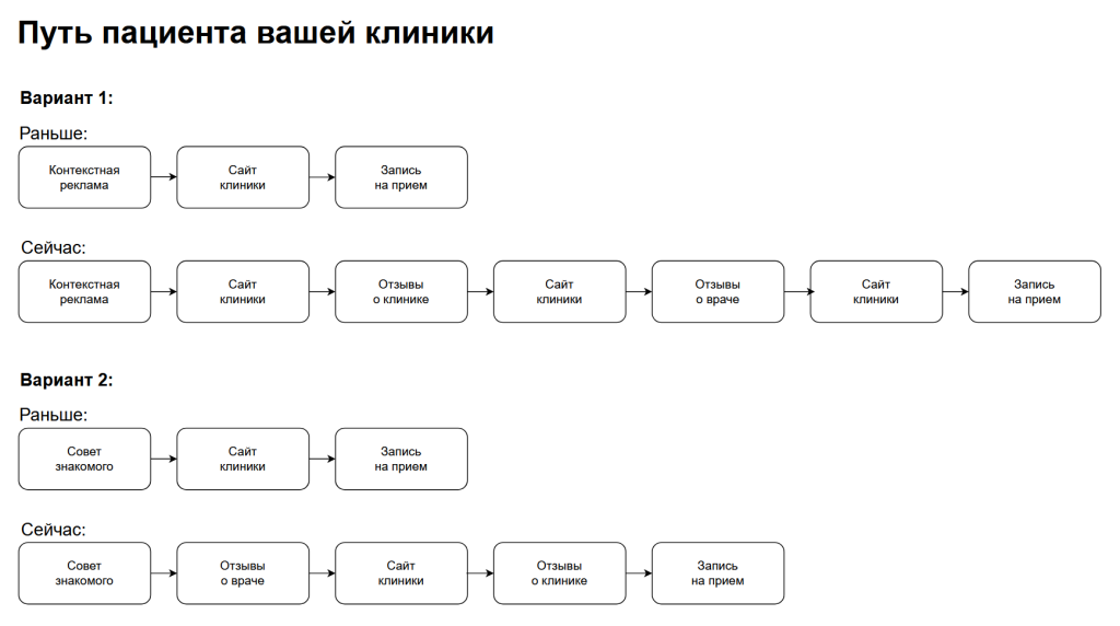 Путь пациента клиники Путь пациента клиники