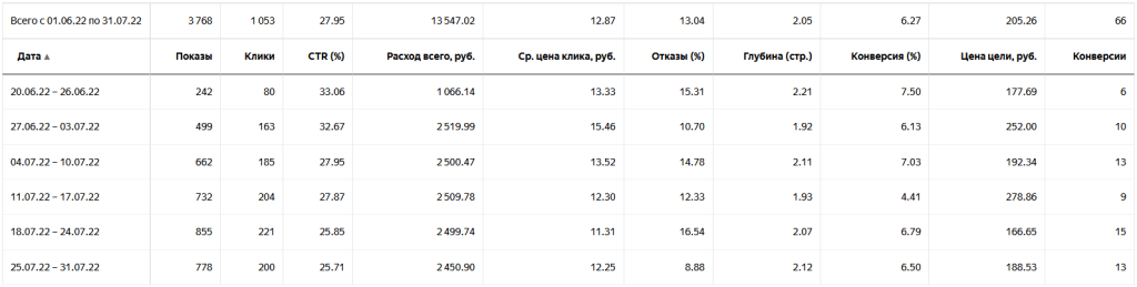 statistika-direct-kontext-travel-2022.png