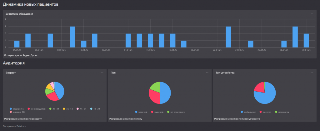 Дашборд Yandex DataLens