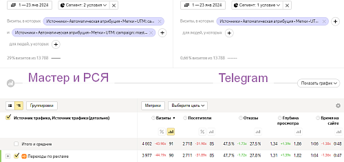 Реклама Яндекс Директ в Telegram для медицинских центров